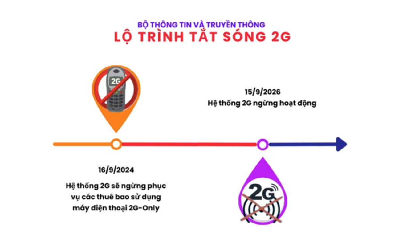 THÔNG CÁO báo chí về lộ trình dừng công nghệ di động 2G